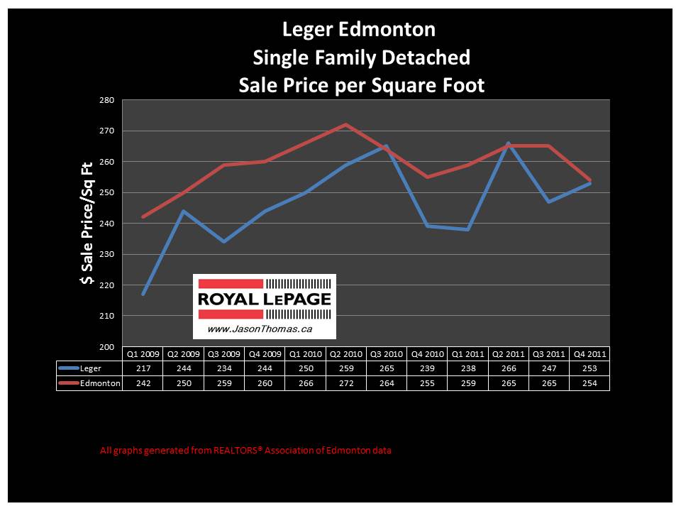 Leger Edmonton real estate house price graph